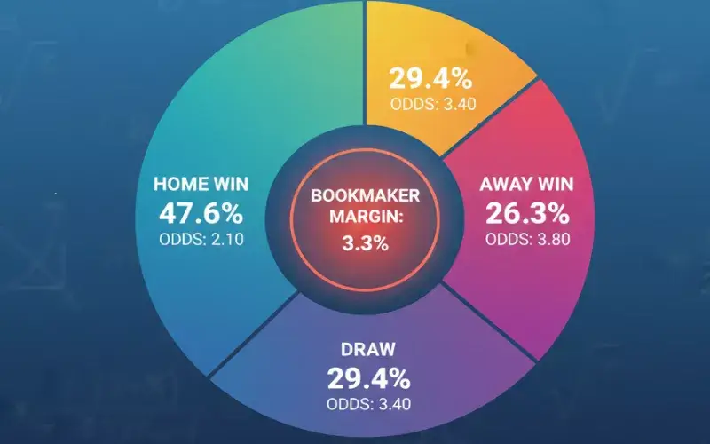 Graphique montrant le calcul des probabilités et marges du bookmaker
