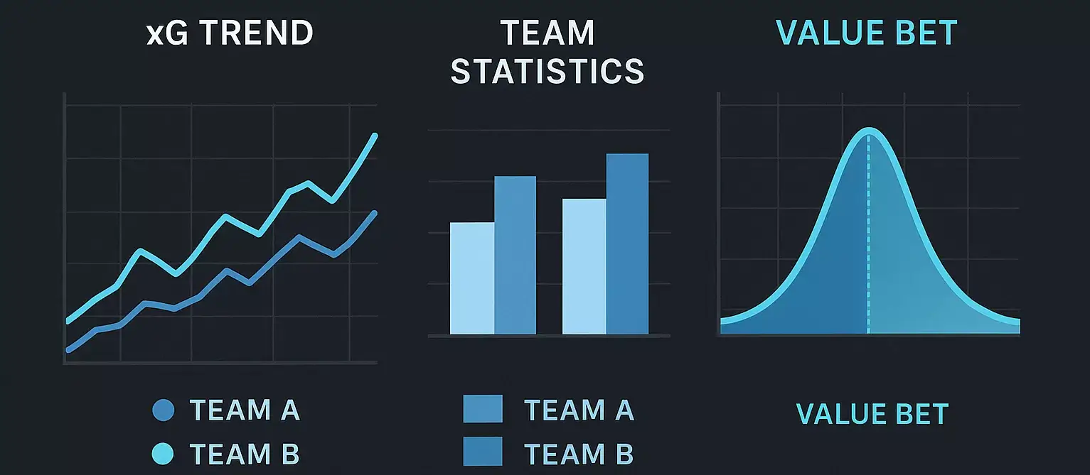 Graphiques montrant des études de cas réussies avec tendances xG et identification de value bets