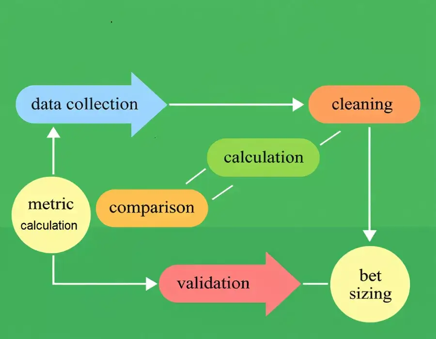 Schéma du processus d'analyse statistique étape par étape pour les paris sportifs